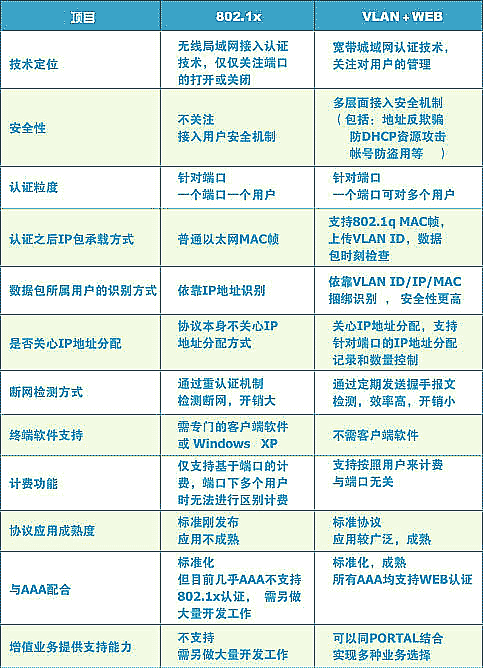 802．1x协议解析