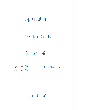 NHibernate快速起步