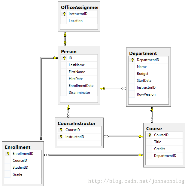 MVC5 Entity Framework学习之实现继承