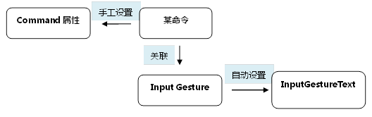 WPF，Silverlight与XAML读书笔记第二十四 - 控件之六 – Items控件之菜单&其它