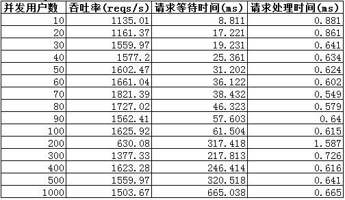 Tomcat 7优化前及优化后的性能对比