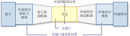 外接程序管线模型。