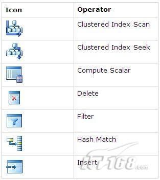 T- SQL性能优化详解