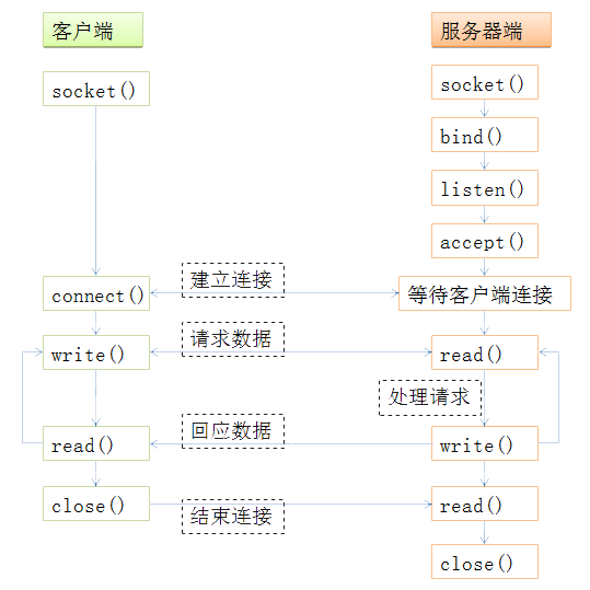 linux 网络编程-基础篇