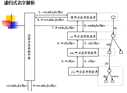 分布计算系统学习随笔 第四章 命名与保护