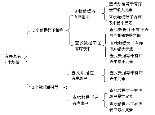 90％程序员写不出无BUG的二分查找程序？