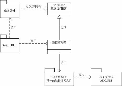 常用數據庫訪問方式比較