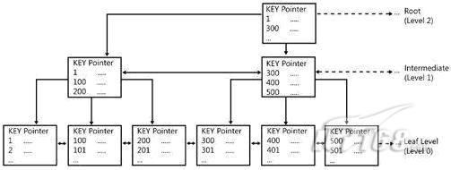 索引树工作原理图