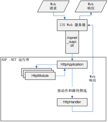 ASP.NET 2.0 的内部变化