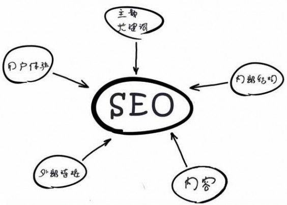 SEO人员应该突破的5大思想误区