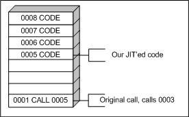 .Net 揭密--JIT怎样运行你的代码 第一部分 (普通调用)