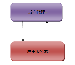 关于大型网站技术演进的思考（十八）--网站静态化处理—反向代理（10）