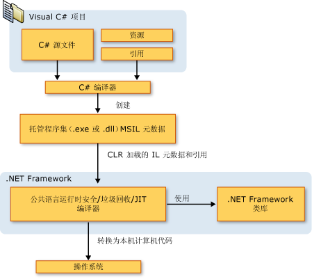 关于.net那点事儿