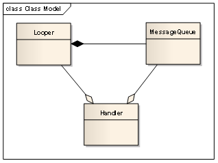 Android中的Handler, Looper, MessageQueue和Thread
