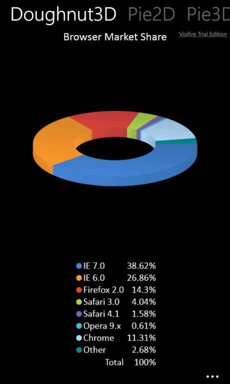 WindowsPhone统计图表控件 - 第三方控件visifire