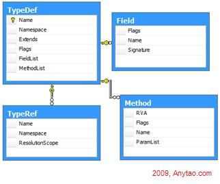 [你必须知道的.NET]第二十五回：认识元数据和IL（中）