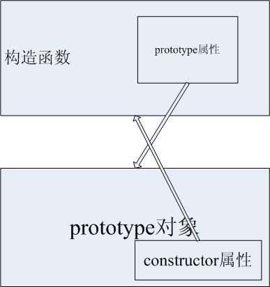 javascript面向对象技术基础(四)