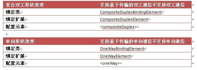 WCF 第四章 绑定 绑定元素