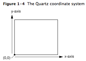 iPhone之Quartz 2D系列--编程指南（1）概览