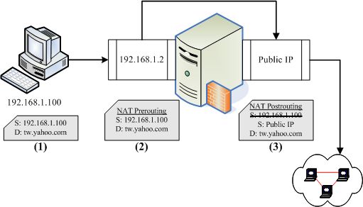SNAT 封包傳送出去的示意圖