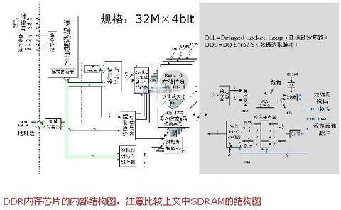 DDR DQS （Double Data Rate SDRAM ） 原理及与SDRAM比较