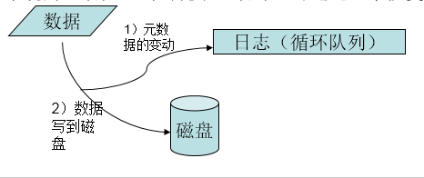 由异常掉电问题---谈xfs文件系统