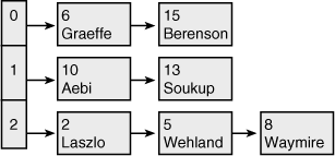 Figure 14-5: . A hash table  built from the smaller (build) input.