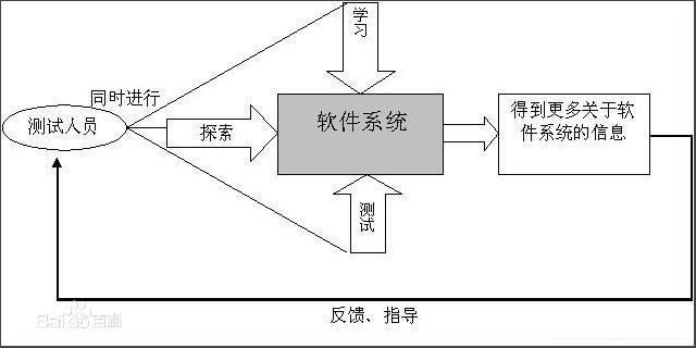 什么是探索性测试？