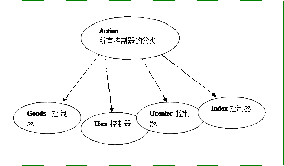 Thinkphp入门 二 —空操作、空模块、模块分组、前置操作、后置操作、跨模块调用（46）