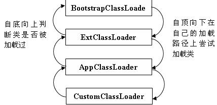 Java类的加过程