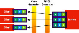 Figure 2 Sharing Endpoint Descriptions