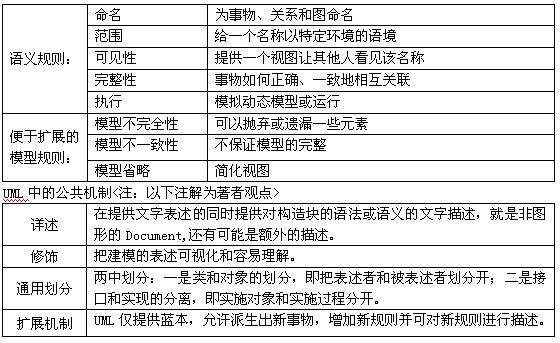 软件模型设计基础