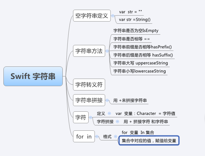 Swift入门篇-字符串和字符