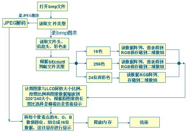 LCD与ARM，具体 - shaohj_1999@126 - 南方的企鹅