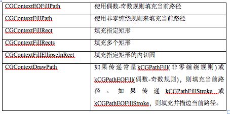 Quartz－2D绘图之路径（Paths）详解