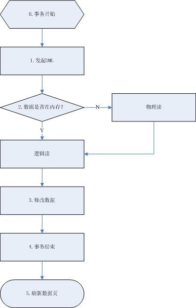 01. SQL Server 如何读写数据