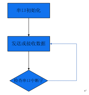 UART0串口编程系列（一）