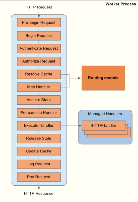 大叔手记（16）：分析URL Routing和URL Rewriting两者之间的不同