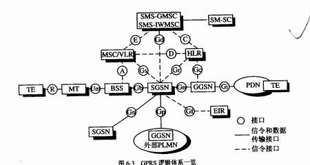 GPRS网络总体结构