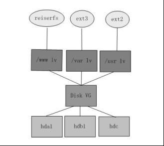 linux学习笔记—之—LVM管理