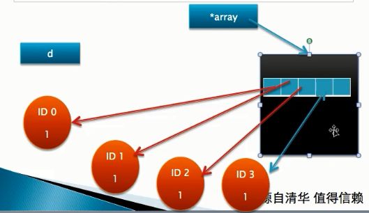 Objective-C学习之旅(五)----内存管理3----MyArray