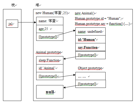 Javascript原型继承原理