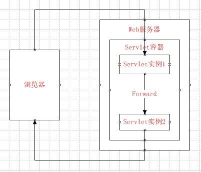 图解sendRedirect和forward的区别