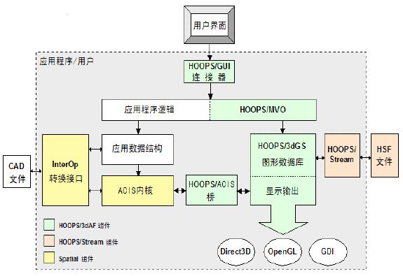 基于ACIS/HOOPS的3D应用开发简介 