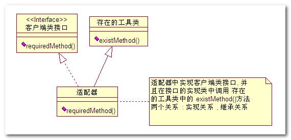 【面向对象设计模式】 适配器模式 (二)