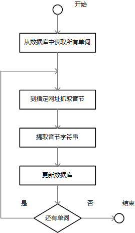 抓取单词音节