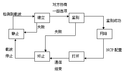 PPP链路工作过程