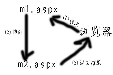 Server.Transfer,Response.Redirect的区别