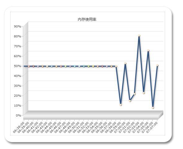 Silverlight实用窍门系列：25.Silverlight多线程技术Timer的应用，模拟心电图、模拟CPU、内存状态图【附带源码实例】