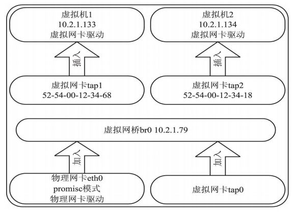 VM 操作系统实例化(基于 KVM 的虚拟化研究及应用--崔泽永（2011）)的论文笔记